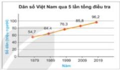 Biểu đồ đoạn thẳng Dân số Việt Nam qua 5 lần tổng điều tra