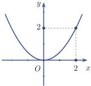 Đồ thị hàm số parabol đi qua điểm (2;2)