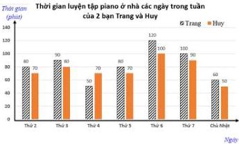 Biểu đồ Thời gian luyện tập piano ở nhà các ngày trong tuần của 2 bạn Trang và Huy