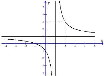 Đồ thị hàm số chứa hai nhánh với tiệm cận đứng x = 1, tiệm cận ngang y = 1, đi qua điểm (2;3) và (0;-1)