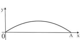 đồ thị cung OA của hàm số y = 4,8 sin(x/9) trên hệ trục Oxy