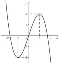 Đồ thị hàm số bậc ba $f(x)=ax^3+bx^2+cx+d$ với điểm cực tiểu $(-1;-2)$ và điểm cực đại $(1;2)$
