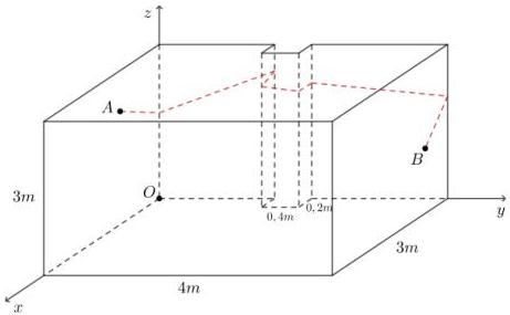 Sơ đồ căn phòng hình hộp chữ nhật với hệ trục Oxyz, điểm A trên tường, điểm B trên tường đối diện, cột nhô ra trên tường (Oyz) và đường đi của dây điện nét đứt màu đỏ