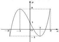 Đồ thị hàm số trên đoạn [-2;2]