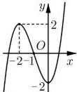Đồ thị hàm số bậc ba $y = f(x) = ax^3 + bx^2 + cx + d$