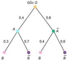Sơ đồ hình cây xác suất với gốc O nhánh đến A (0,4) và \bar{A} (0,6), nhánh A đến B (0,3) và \bar{B} (0,7), nhánh \bar{A} đến B (0,4) và \bar{B} (0,6)