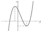 đồ thị hàm số $y = ax^3 + bx^2 + cx + d$