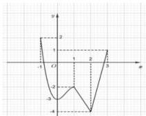 Đồ thị hàm số trên đoạn [-1;3]