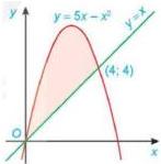 Đồ thị parabol $y = 5x - x^{2}$ và đường thẳng $y = x$ cắt nhau tại gốc tọa độ và điểm $(4;4)$