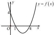 đồ thị hàm số $y = f(x)$