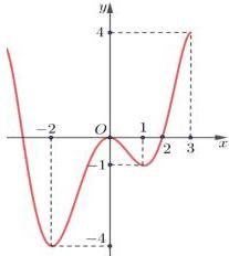 Đồ thị hàm số y = f(x)