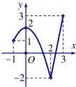 Đồ thị hàm số trên hệ trục tọa độ Oxy với các điểm (-1;1), (0;2), (2;-2) và (3;3)