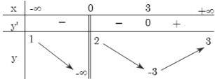 Bảng biến thiên của hàm số $y = f(x)$