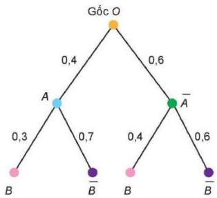 Sơ đồ hình cây với gốc O, nhánh 0,4 đến A và 0,6 đến $\bar{A}$, từ A nhánh 0,3 đến B và 0,7 đến $\bar{B}$, từ $\bar{A}$ nhánh 0,4 đến B và 0,6 đến $\bar{B}$