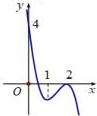 Đồ thị hàm số $y = ax^3 + bx^2 + cx + d$