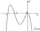 Đồ thị hàm số $y = f'(x)$