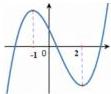 Đồ thị hàm số $f(x)=\frac{1}{3}x^3+bx^2+cx+d$