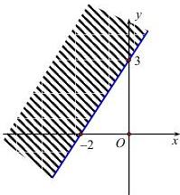 Miền nghiệm với đường thẳng đi qua (-2;0) và (0;3)