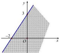 Miền nghiệm với đường thẳng đi qua (-2;0) và (0;3)