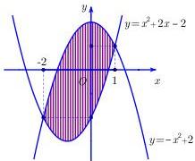 Đồ thị hai parabol $y = x^2 + 2x - 2$ và $y = -x^2 + 2$ với phần hình phẳng gạch chéo giới hạn từ $x = -2$ đến $x = 1$
