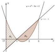 Đồ thị hai hàm số $y = x^2 - 3x + 2$ và $y = x - 1$ với các miền tô đậm $S_1, S_2$