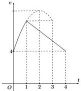 Đồ thị vận tốc $v(t)$ theo thời gian $t$ với phần parabol đỉnh $I(2;10)$ và đoạn thẳng chậm dần đều
