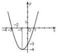 Đồ thị hàm số bậc hai f(x) = ax^2 + bx + c