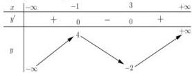Bảng biến thiên của hàm số y = f(x)