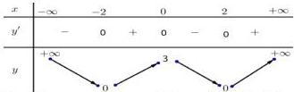 Bảng biến thiên của hàm số y = f(x)