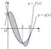 Đồ thị hai hàm số $y=f(x)$ và $y=g(x)$ cắt nhau tại ba điểm có hoành độ $0; 2; 3$