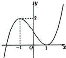 Đồ thị hàm số bậc ba $y = f(x)$