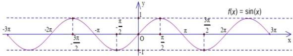 đồ thị hàm số y = f(x) = sin x