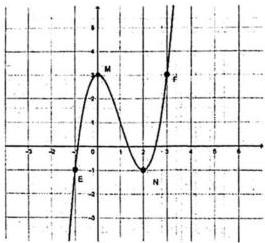 Đồ thị hàm số với các điểm M(0;3), E(-1;-1), N(2;-1), F(3;3)