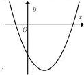 Đồ thị hàm số $y = ax^2 + bx + c$