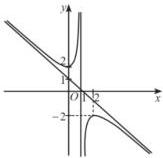 đồ thị hàm số $y = \frac{ax^2 + 2x + c}{x + b}$
