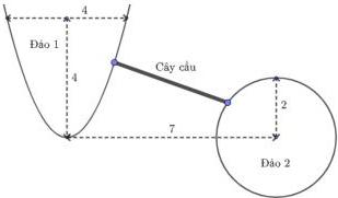 Mô hình hai đảo với Đảo 1 là parabol có chiều cao 4 và nửa chiều rộng 4, Đảo 2 là hình tròn bán kính 2 cách đỉnh parabol 7 đơn vị theo phương ngang và vị trí cây cầu nối hai đảo