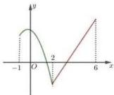 Đồ thị hàm số y = f(x) trên đoạn [-1;6]