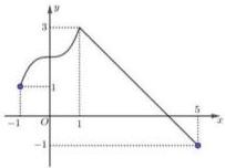 Đồ thị hàm số $y = f(x)$ trên đoạn $[-1;5]$