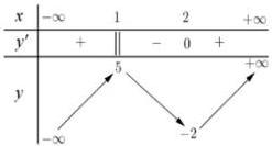 Bảng biến thiên của hàm số y = f(x)