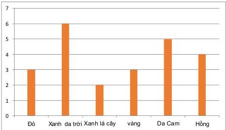 Biểu đồ cột thể hiện màu sắc yêu thích nhất của một nhóm học sinh