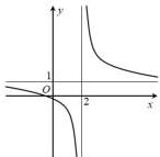 Đồ thị hàm số y = f(x) trong Câu 22