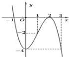 Đồ thị hàm số y = f(x) = ax^3 + bx^2 + cx + d trong Câu 24