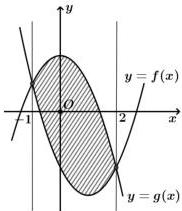 Đồ thị hai hàm số y = f(x) và y = g(x) với miền gạch sọc giới hạn bởi hai đường thẳng x = -1 và x = 2