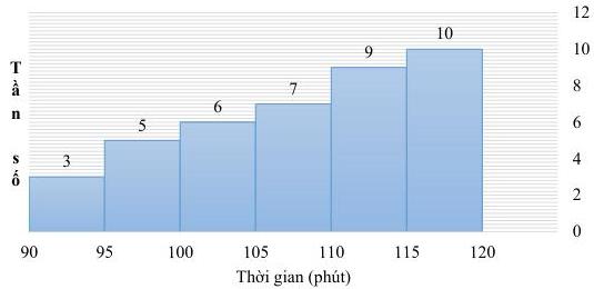 Thời gian hoàn thành bài kiểm tra của lớp 9A