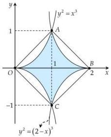 đồ thị các đường $y^2=x^3$ và $y^2=(2-x)^3$ với miền tô màu xanh nhạt qua các điểm $O, A, B, C$