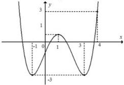 đồ thị hàm số y = f(x) trên đoạn [-1;4]