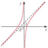 Đồ thị hàm số y = f(x) với đường tiệm cận xiên nét đứt và tiệm cận đứng