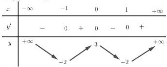 Bảng biến thiên của hàm số y = f(x)
