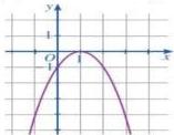 Đồ thị hàm số bậc hai $y = ax^2 + bx + c$