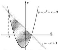 Phần gạch sọc giới hạn bởi đồ thị y=x^2+x-2 và y=-x+1